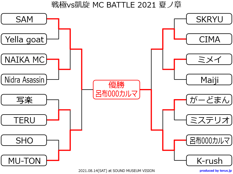 戦極vs凱旋 MC BATTLE歴代王者・トーナメント結果｜onoyu_hiphop