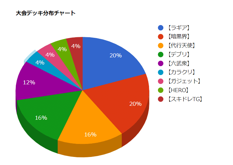 優勝＆3位入賞！！ 遊戯王2011.3制限 ゲートボール マシン