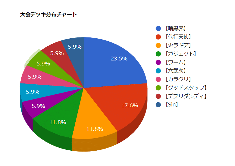 優勝＆3位入賞！！ 遊戯王2011.3制限 ゲートボール マシン