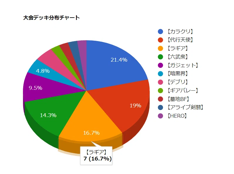 優勝＆3位入賞！！ 遊戯王2011.3制限 ゲートボール マシンガジェットの