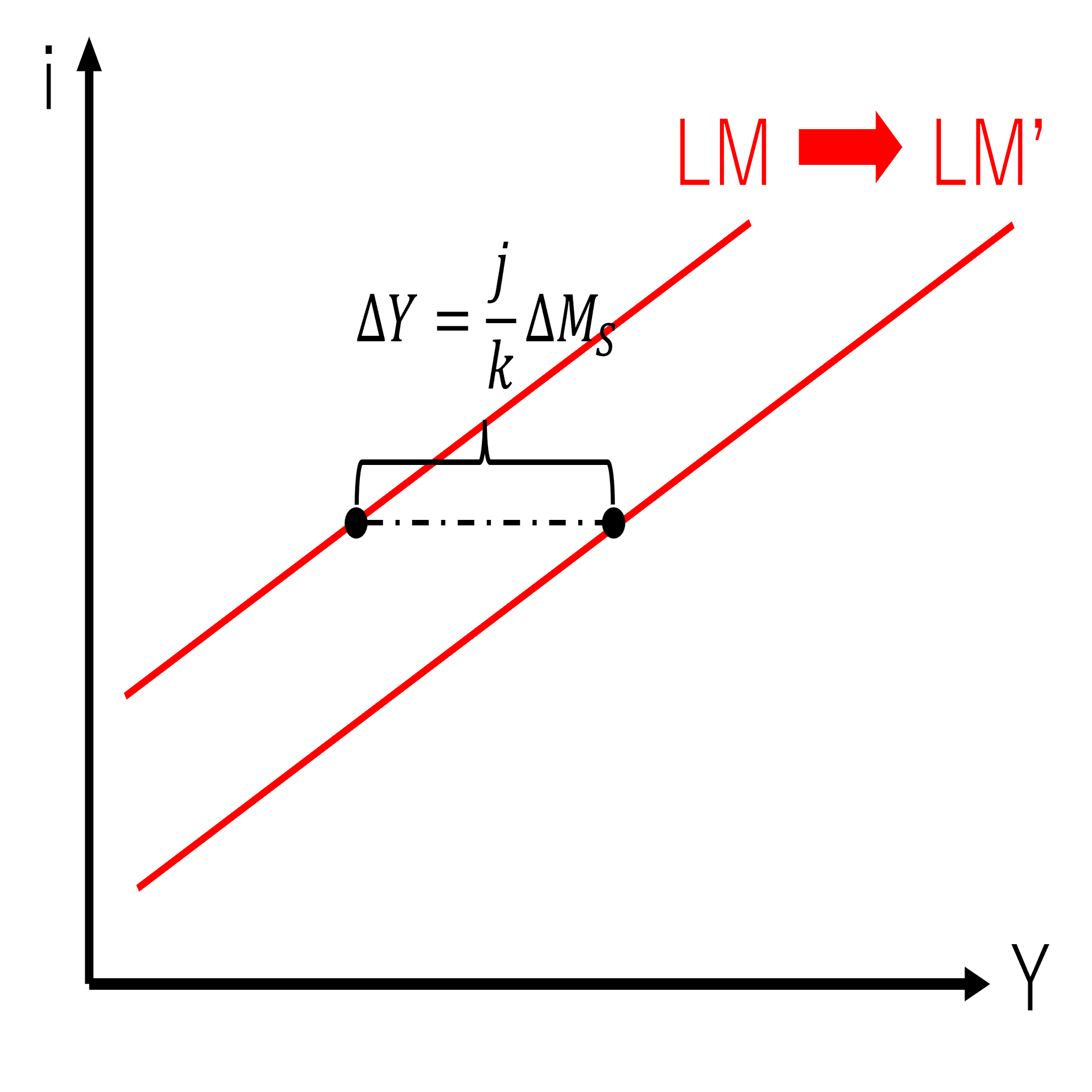 マクロ経済学note】IS-LMモデル演習｜P経済研究所