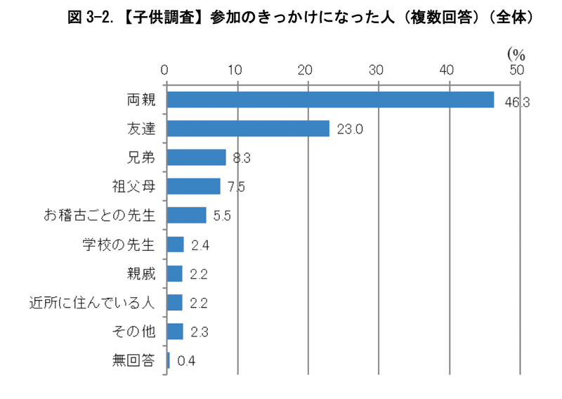 アンケート結果：伝統文化親子教室参加のきっかけになった人（子供調査）