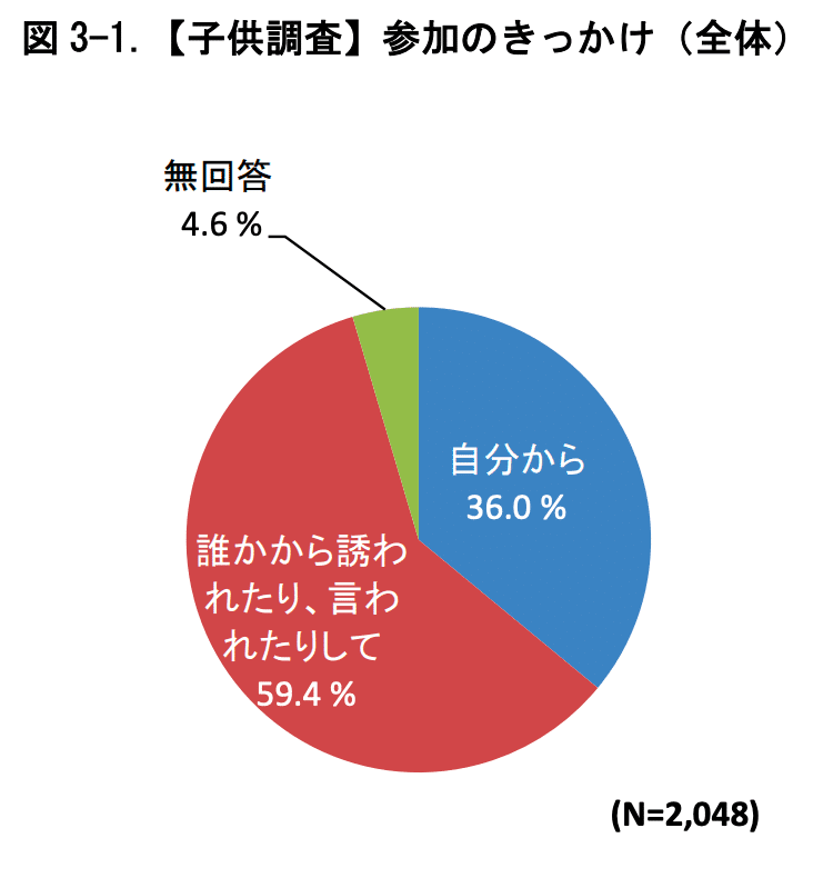 アンケート結果：伝統文化親子教室参加のきっかけ円グラフ（子供調査）
