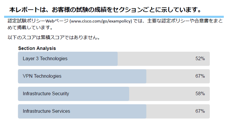 受験記】CCNP ENARSIに合格した話｜株式会社クラスアクト