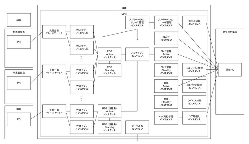 「3層Webアプリケーション」のアーキテクチャ例の図。一般国民、事業者拠点、利用者拠点からは、1. 負荷分散サーバ、2. Webアプリインスタンス、3. リレーショナルデータベース(RDB)の3層で構成されたWebアプリケーションにアクセスする。開発者拠点からはジョブ管理、システム監視、ログ収集、などを用いてアプリケーションをリリースするための仕組みへアクセスする。