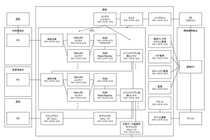 クラウド最適なWeb APIのアーキテクチャ例の図。Web APIアーキテクチャ、業務ごとに分離されたデータベース、イベントドリブン処理、マネージドサービスの利用、コンテナの利用によりクラウドに最適化されている。