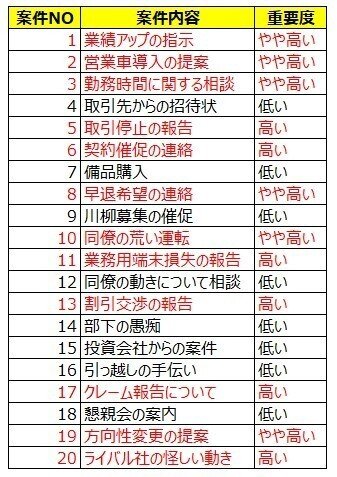 インバスケットシート・優先順位設定・回答の書き方 インバスケットの模範解答－高評価の解答実例－
