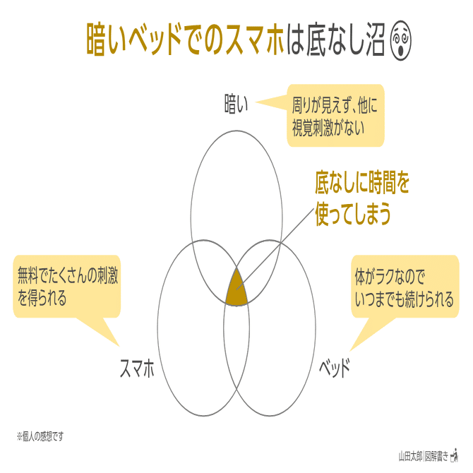 図解1663 1665 暗いベッドでのスマホ は底なし沼 他2枚 日常の図解メモ 山田太郎 図解描き Note