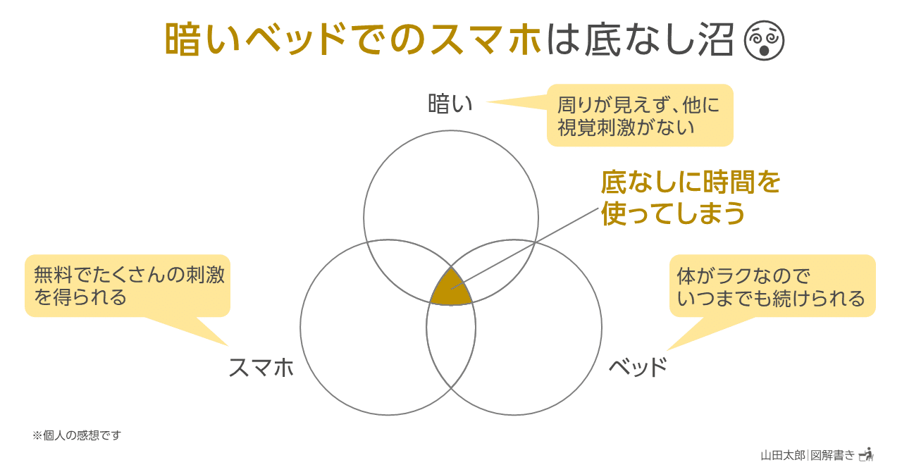 図解1663 1665 暗いベッドでのスマホ は底なし沼 他2枚 日常の図解メモ 山田太郎 図解描き Note 図解1663 1665 暗いベッドでのスマホ は底なし沼 他2枚 日常の図解メモ 山田太郎 図解描き Note