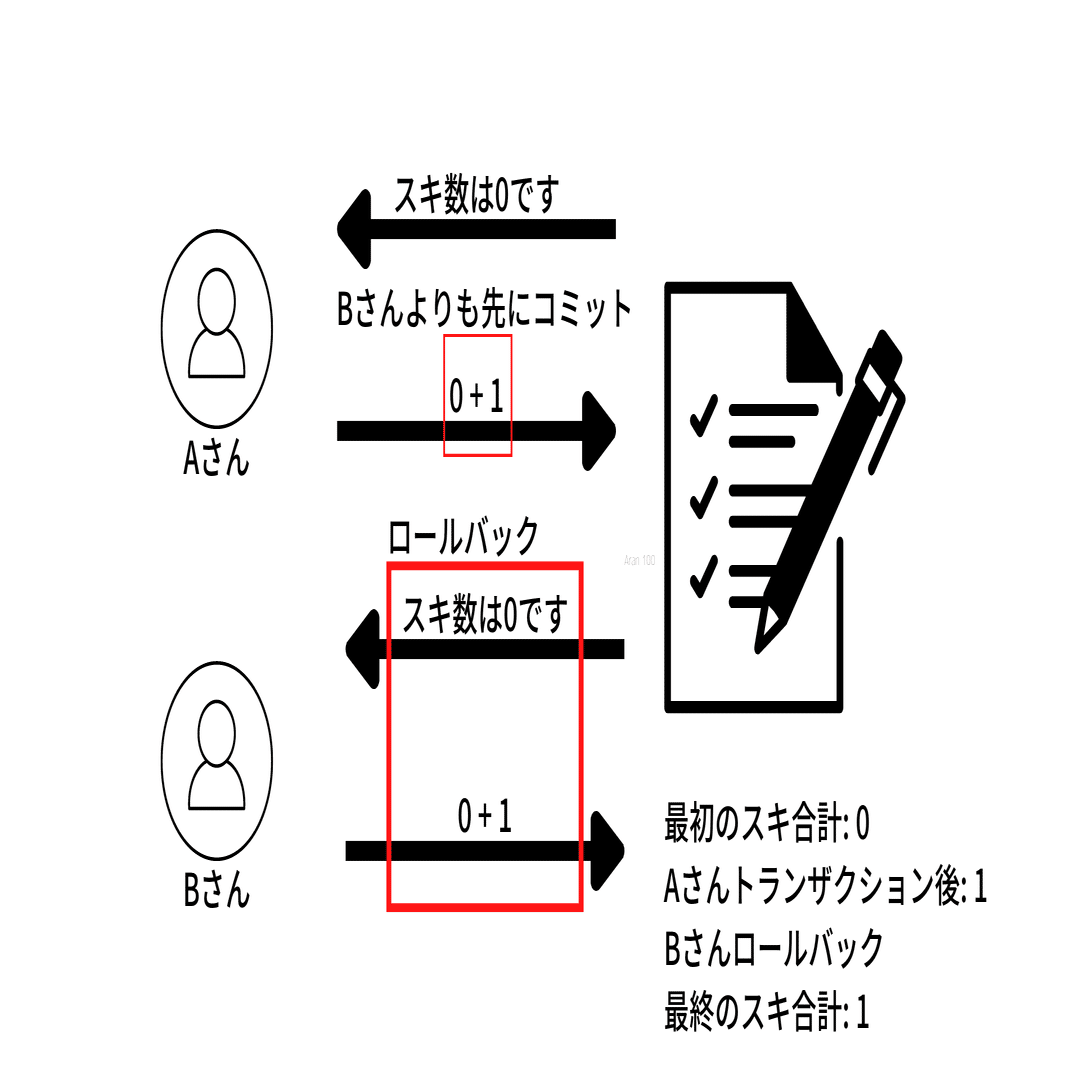 SQLの悲観ロックと楽観ロックについて説明｜くまなつ＠webエンジニア