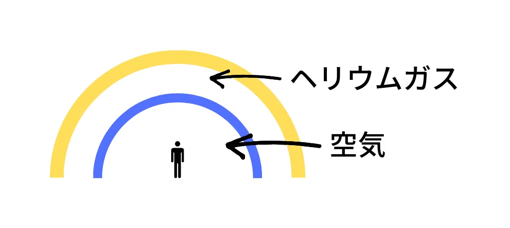 空気の上にヘリウムガスが充満?|ぴいこ