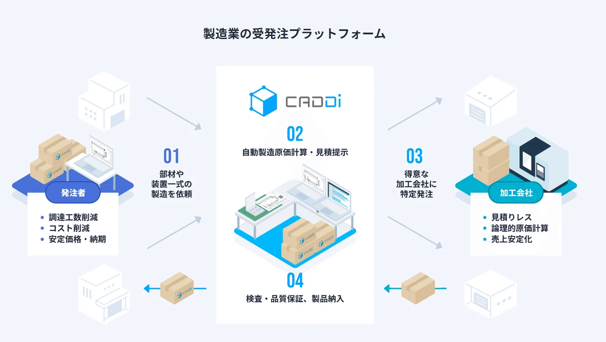 見積りをデジタル化し、モノづくりを繋げる/キャディ創業5周年 見積りをデジタル化し、モノづくりを繋げる/キャディ創業5周年