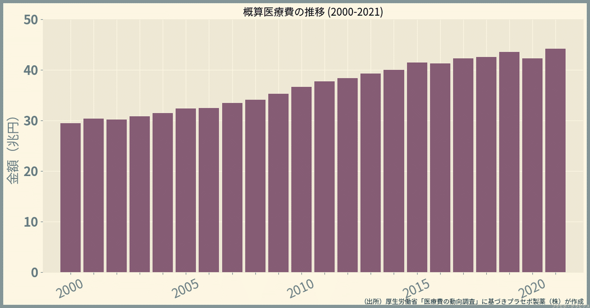 医療機関別の医療費統計／医療費の動向2021｜プラセボ・グラピクス