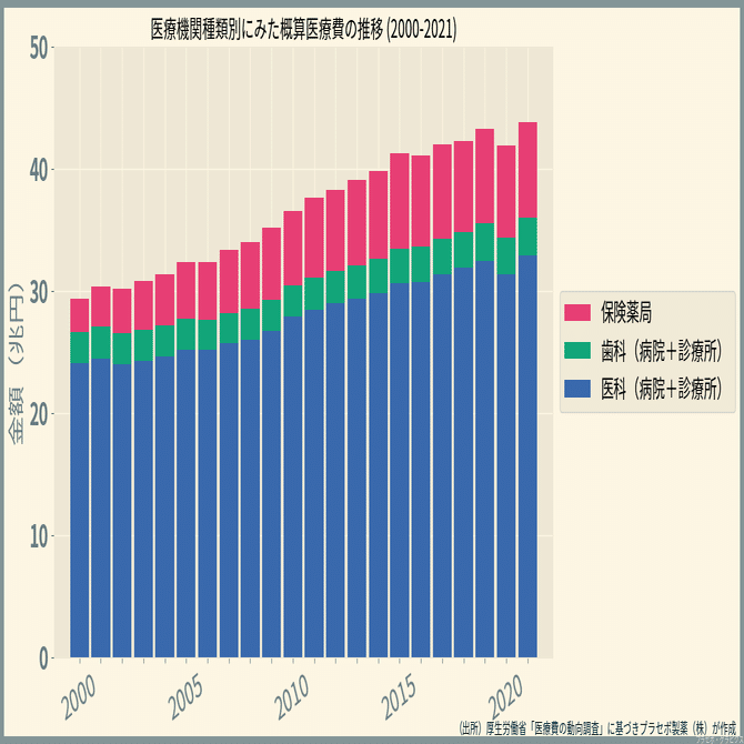 医療機関別の医療費統計／医療費の動向2021｜プラセボ・グラピクス