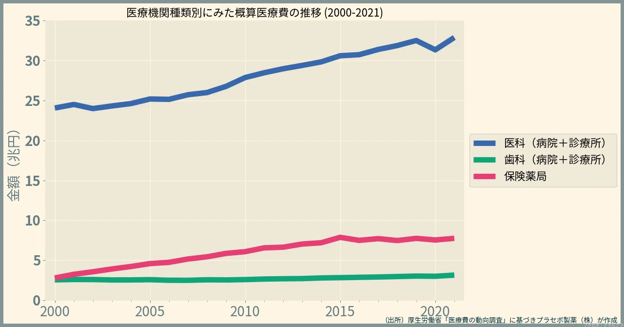 医療機関別の医療費統計／医療費の動向2021｜プラセボ・グラピクス