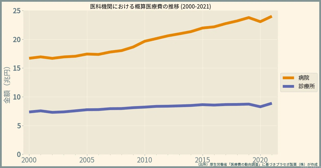 医療機関別の医療費統計／医療費の動向2021｜プラセボ・グラピクス