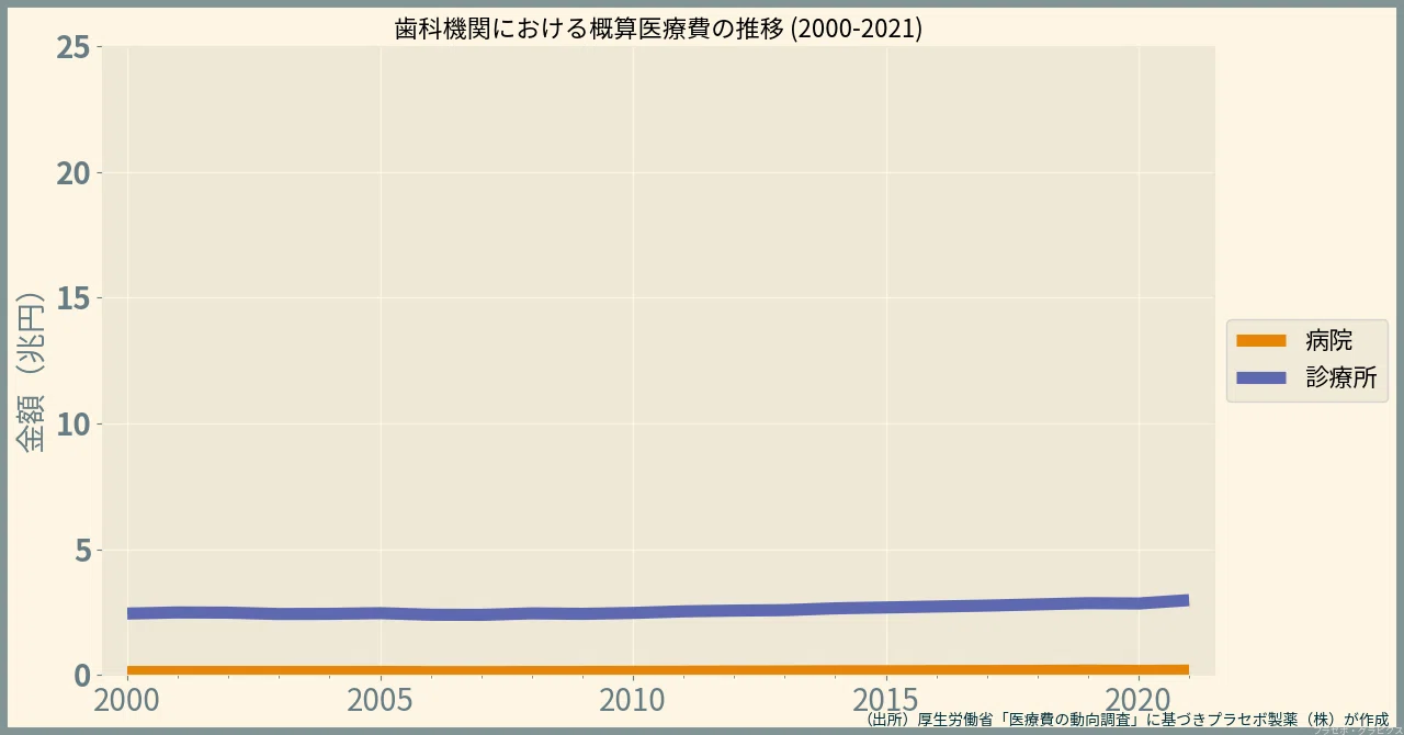 医療機関別の医療費統計／医療費の動向2021｜プラセボ・グラピクス