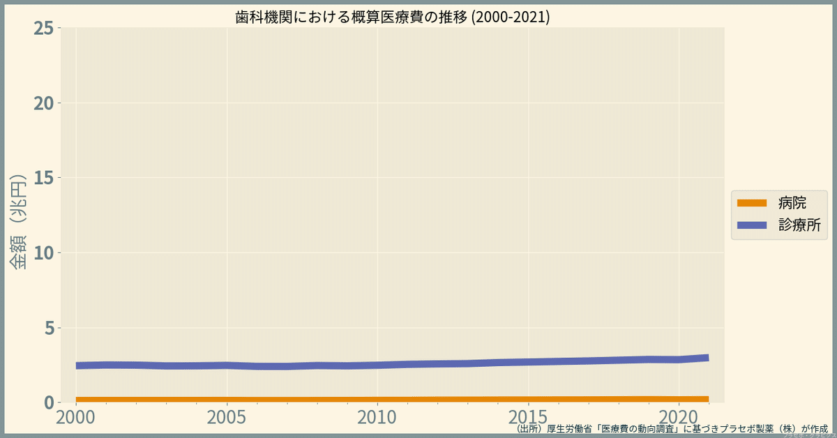 医療機関別の医療費統計／医療費の動向2021｜プラセボ・グラピクス