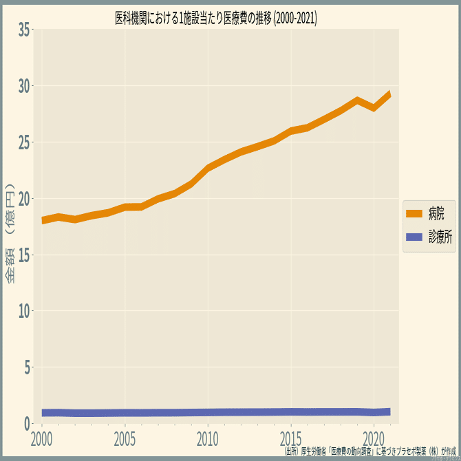 医療機関別の医療費統計／医療費の動向2021｜プラセボ・グラピクス