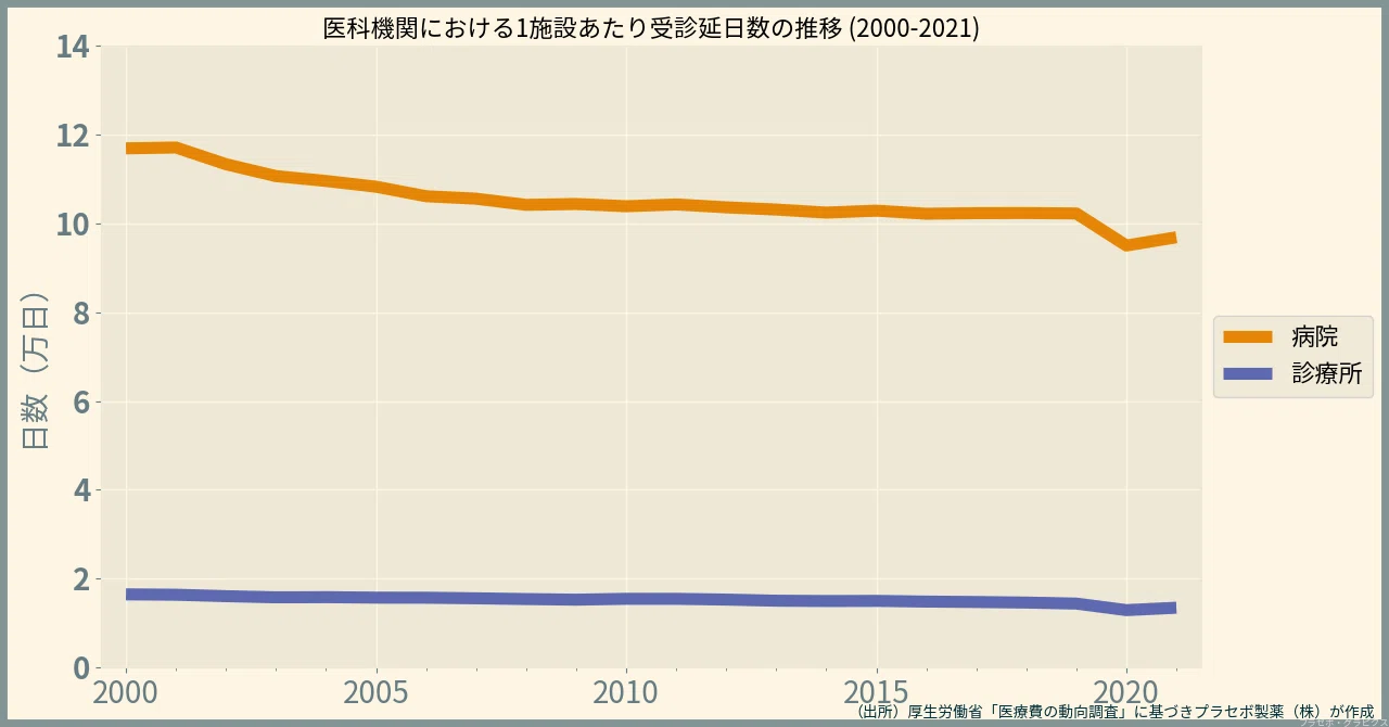 医療機関別の医療費統計／医療費の動向2021｜プラセボ・グラピクス