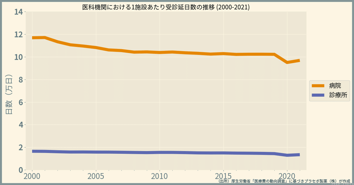 医療機関別の医療費統計／医療費の動向2021｜プラセボ・グラピクス