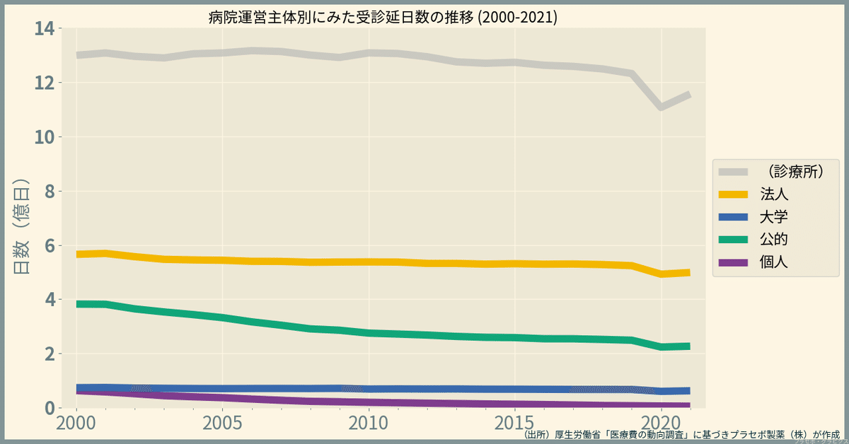 医療機関別の医療費統計／医療費の動向2021｜プラセボ・グラピクス