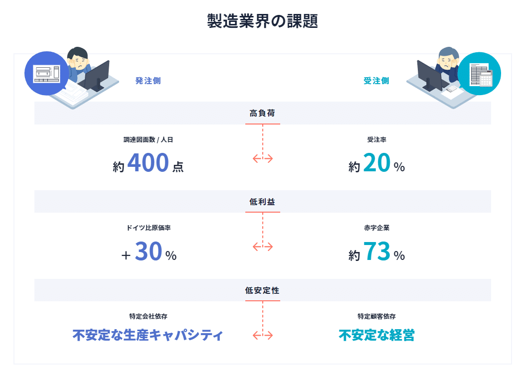 見積りをデジタル化し、モノづくりを繋げる/キャディ創業5周年 見積りをデジタル化し、モノづくりを繋げる/キャディ創業5周年