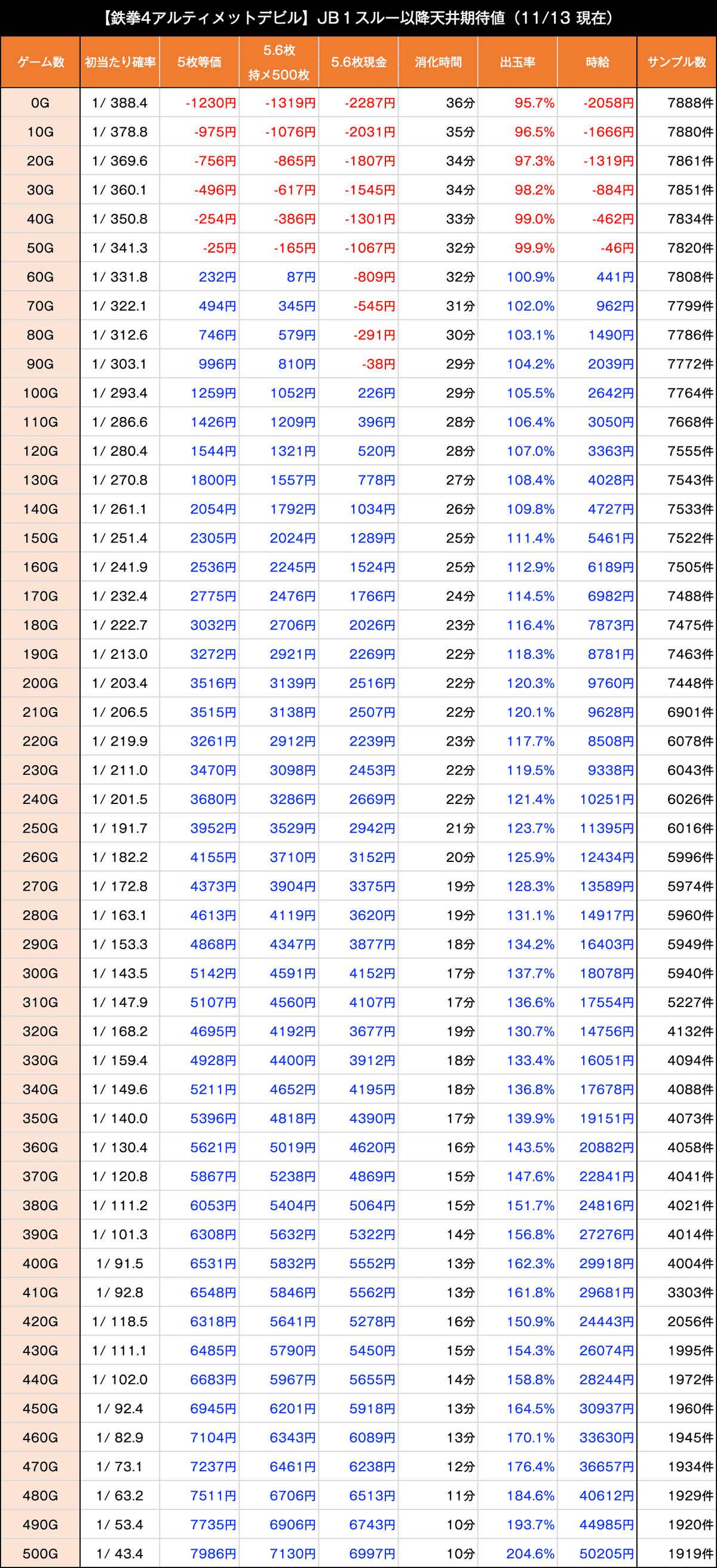 鉄拳4 アルティメットデビルver｜6.5号機 天井期待値 狙い目 やめどき