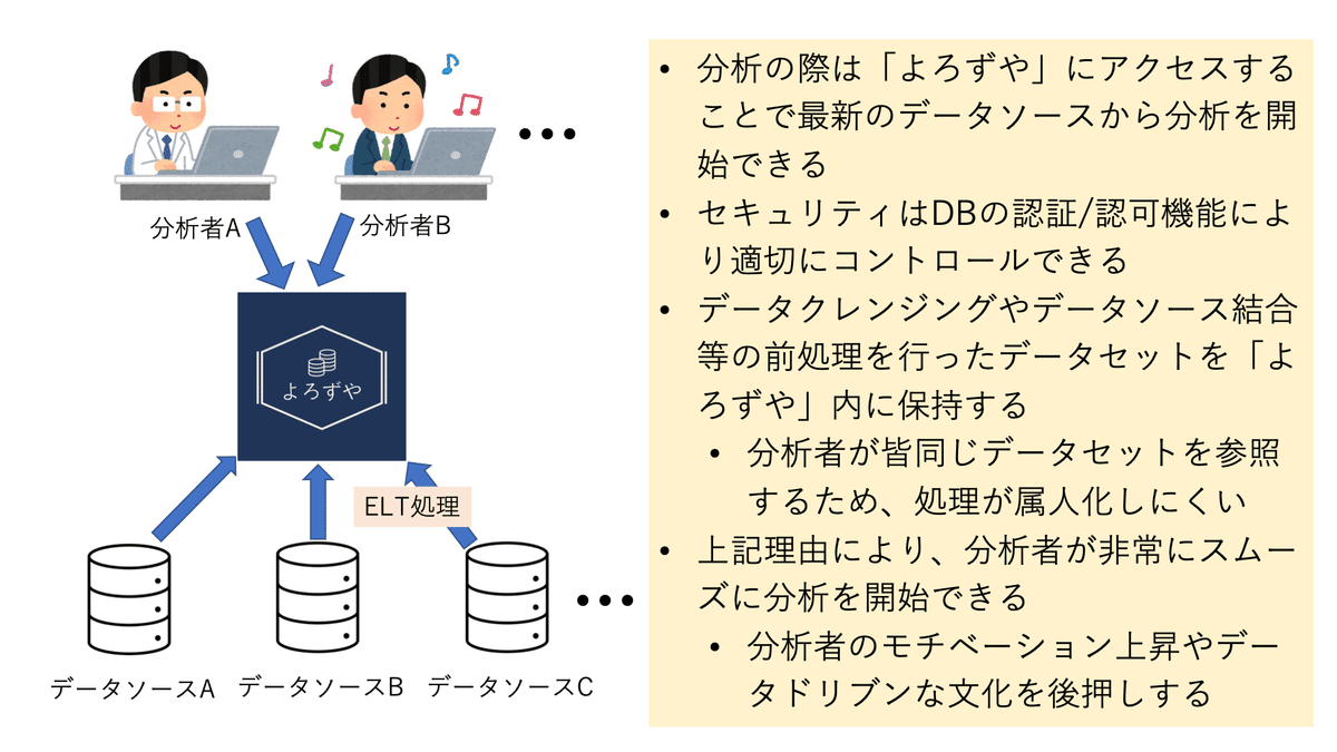 データ分析基盤構築記 ~DWH編~] 『よろずや』を作ってみた