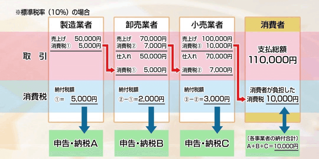 消費税(Ⅱ)~消費税の納税義務者は誰か?~|Highway XYZ🌏💎✓ 消費税(Ⅱ)~消費税の納税義務者は誰か?~|Highway XYZ🌏💎✓