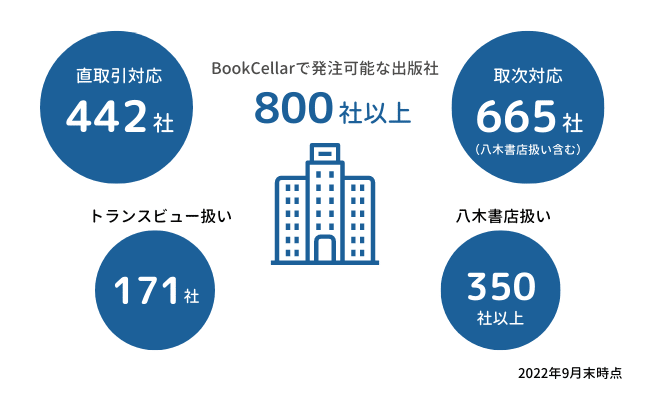 格安 出版流通の新時代を担う注文システムを目指して――。「BookCellar ビジネス+経済