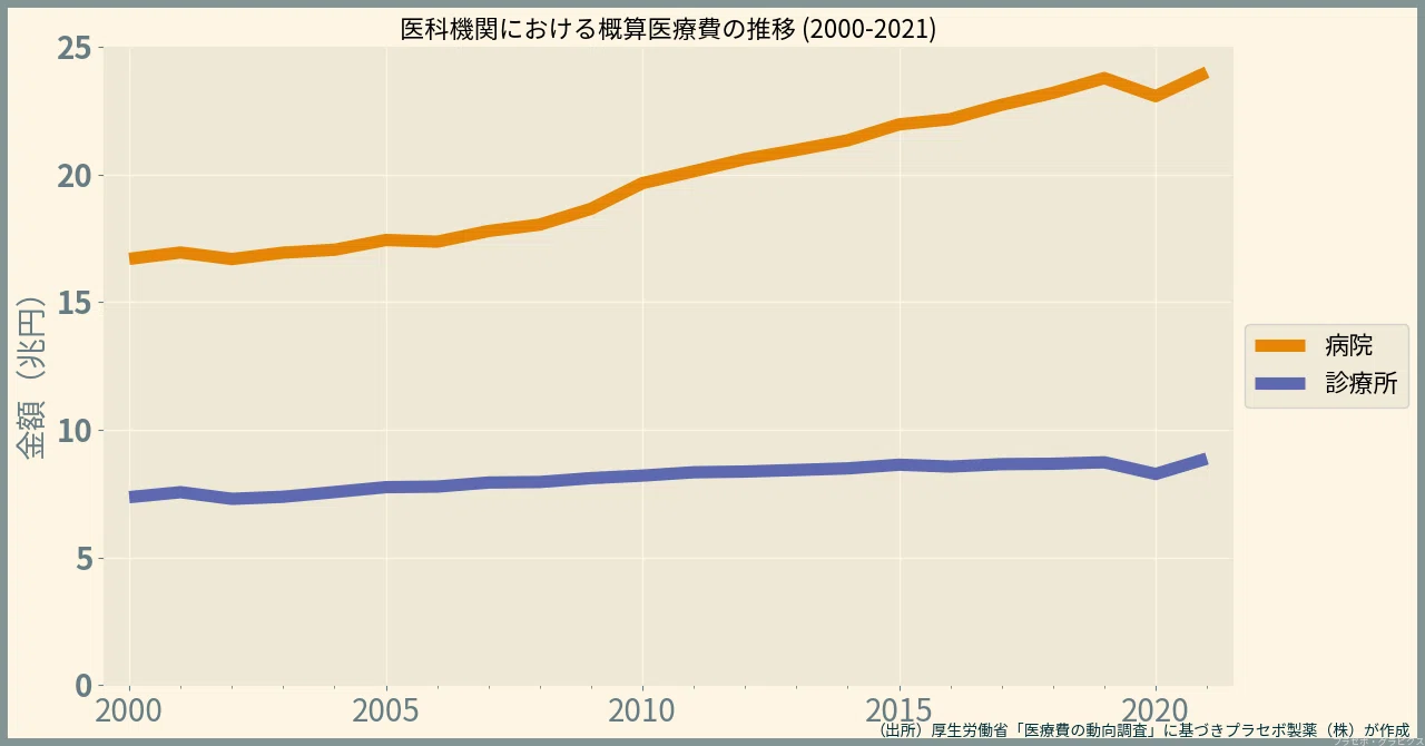 診療科別、医院の医療費統計／医療費の動向2021｜プラセボ・グラピクス