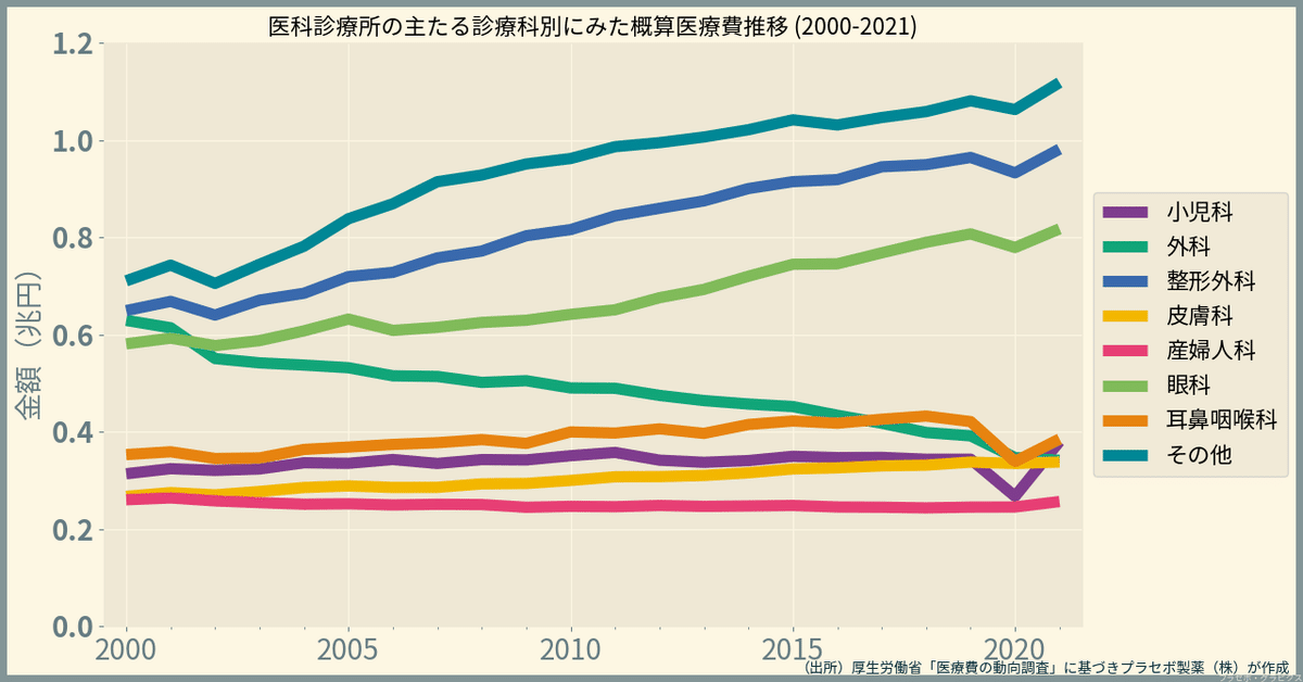 診療科別、医院の医療費統計／医療費の動向2021｜プラセボ