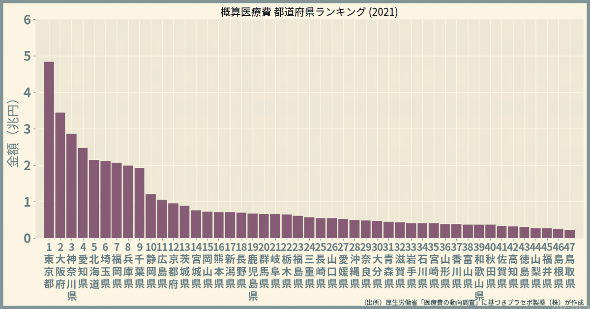 都道府県別の医療費統計／医療費の動向2021｜プラセボ・グラピクス