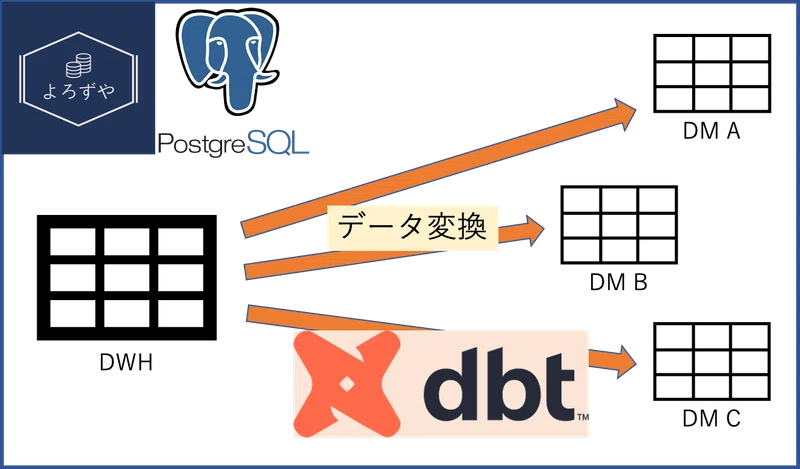 [データ分析基盤構築記 ~DWH編~] 『よろずや』を作ってみた｜PREVNET.inc_データサイエンス部