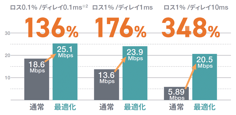 パケットロス、再転送、遅延を改善し、最大約350%のデータ転送速度