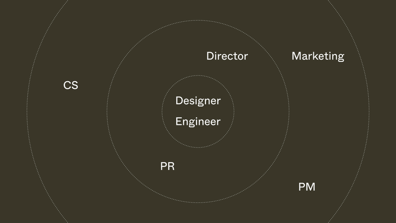 Designer Engineerが1段目　Director PRが2段目　CS Marketing PM が3段目