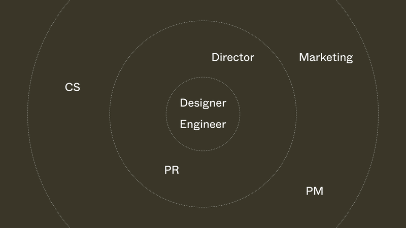 Designer Engineerが1段目 Director PRが2段目 CS Marketing PM が3段目