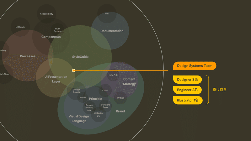 デザインシステムの中心にいる、デザインシステムチーム　Designer3名　Engineer2名　Illustrator1名　掛け持ち