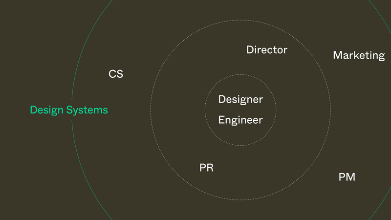 Design SystemsがCS PM Marketing PR Director Designer Engineerを囲っている図