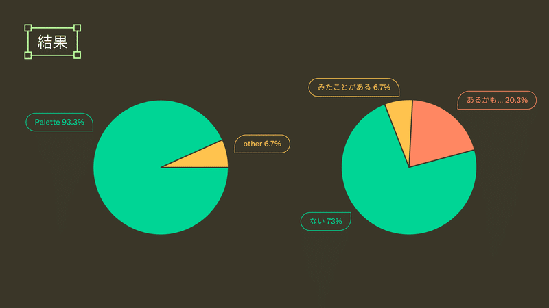 結果　Palette93.3% Other6.7%　使っていない73% みたことがある6.7% あるかも20.3%