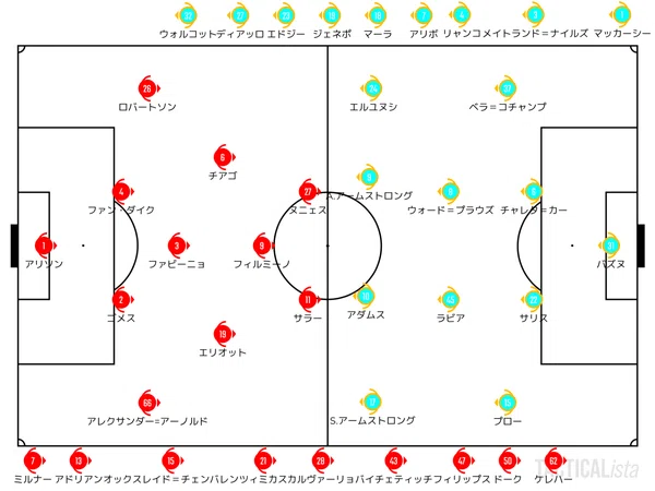 Catch Up Premier League 22 11 12 プレミアリーグ 第16節 リバプール サウサンプトン ハイライト せこ まとめ記事用 Note
