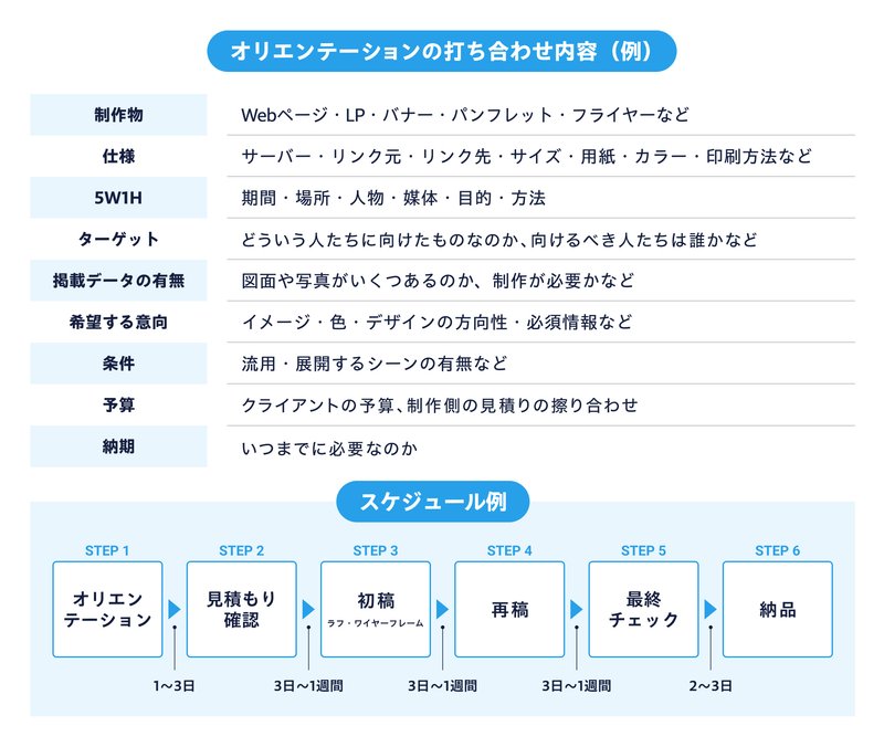 オリエンテーションの内容・スケジュールの一例