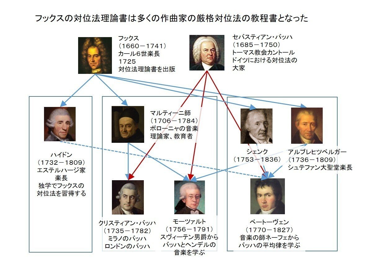 音楽史年表記事編１３．教程書となったフックスの対位法理論｜ahayakawa