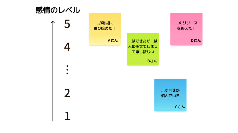 図：感情ベースのふりかえり。縦軸の「感情のレベル（１〜５）」にあわせて、メンバーごとにふせんが添付されている。ふせんにはメンバーの活動や感情が書き出されている。