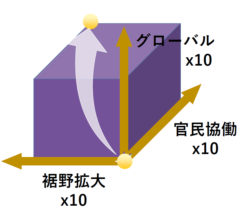 キーストーン戦略―イノベーションを持続させるビジネス・エコシステム 東京の「異次元」のスタートアップ戦略～未来を切り拓く10x10x10