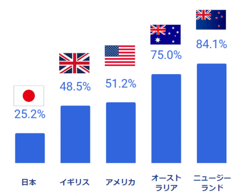 日本（25.2%）、イギリス（48.5%）、アメリカ（51.2%）、オーストラリア（75.0%）、ニュージーランド（84.1%）