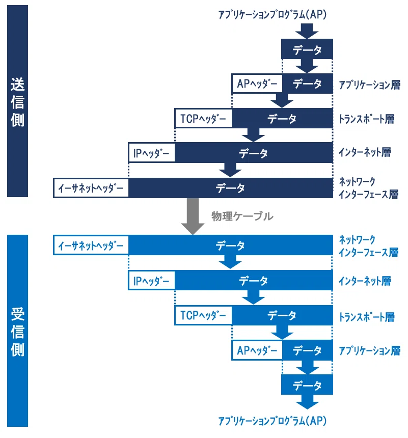 Tcp Ip設定とは: Tcp Ip 具体例 , TCP/IPとは?初心者向けにわかりやすく3分で解説 – JRWP