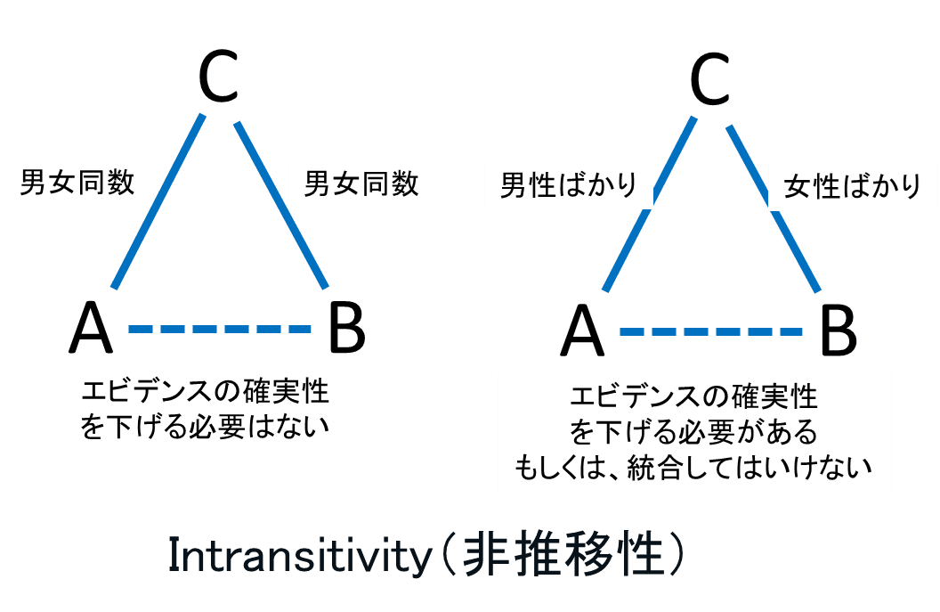 GRADE approachを勉強した先生がネットワークメタ分析を勉強する