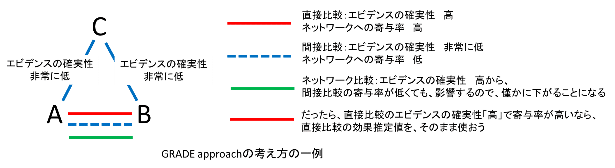 GRADE approachを勉強した先生がネットワークメタ分析を勉強する